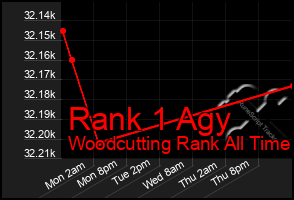 Total Graph of Rank 1 Agy