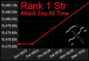 Total Graph of Rank 1 Str