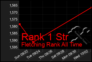 Total Graph of Rank 1 Str