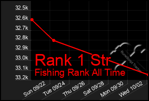 Total Graph of Rank 1 Str