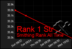 Total Graph of Rank 1 Str