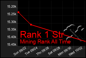Total Graph of Rank 1 Str