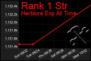 Total Graph of Rank 1 Str
