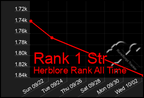 Total Graph of Rank 1 Str