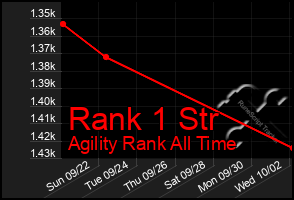 Total Graph of Rank 1 Str
