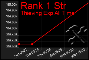 Total Graph of Rank 1 Str