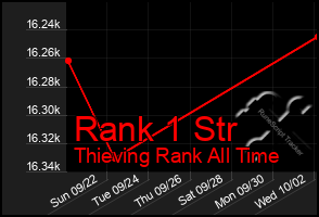 Total Graph of Rank 1 Str