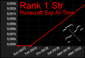 Total Graph of Rank 1 Str