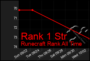 Total Graph of Rank 1 Str