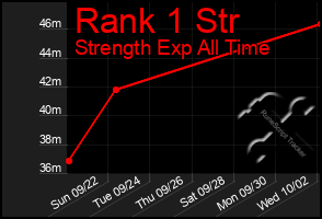 Total Graph of Rank 1 Str
