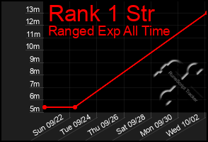 Total Graph of Rank 1 Str