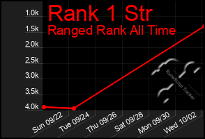 Total Graph of Rank 1 Str
