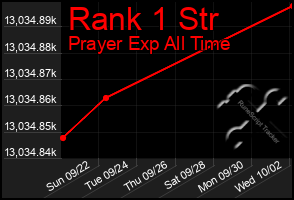Total Graph of Rank 1 Str
