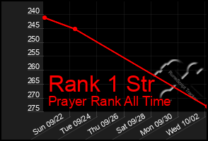 Total Graph of Rank 1 Str