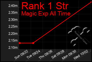 Total Graph of Rank 1 Str