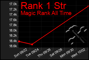 Total Graph of Rank 1 Str