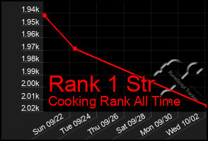 Total Graph of Rank 1 Str