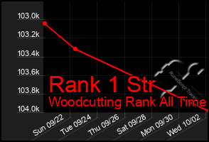 Total Graph of Rank 1 Str