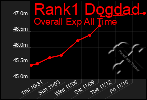 Total Graph of Rank1 Dogdad