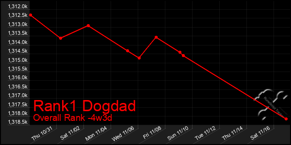 Last 31 Days Graph of Rank1 Dogdad