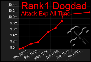 Total Graph of Rank1 Dogdad