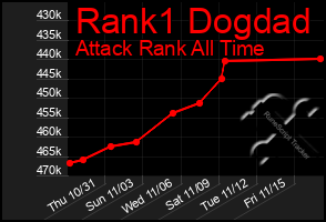 Total Graph of Rank1 Dogdad