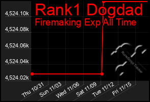 Total Graph of Rank1 Dogdad