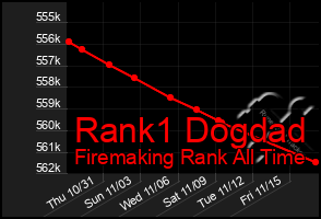 Total Graph of Rank1 Dogdad