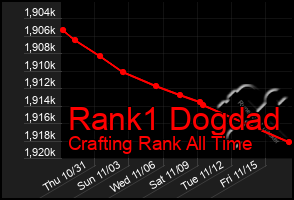 Total Graph of Rank1 Dogdad