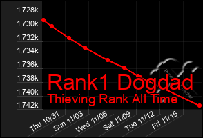 Total Graph of Rank1 Dogdad