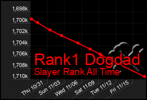 Total Graph of Rank1 Dogdad