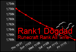 Total Graph of Rank1 Dogdad