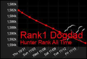 Total Graph of Rank1 Dogdad