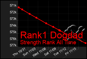 Total Graph of Rank1 Dogdad