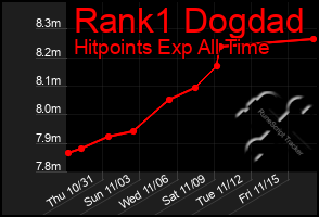 Total Graph of Rank1 Dogdad