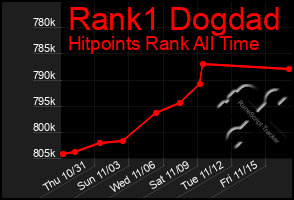 Total Graph of Rank1 Dogdad