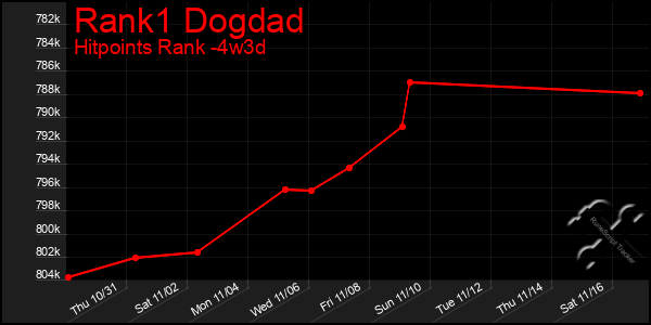 Last 31 Days Graph of Rank1 Dogdad