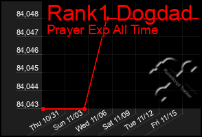 Total Graph of Rank1 Dogdad