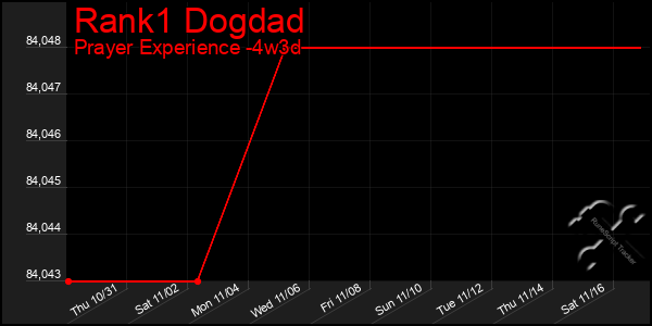 Last 31 Days Graph of Rank1 Dogdad