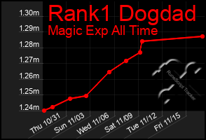 Total Graph of Rank1 Dogdad