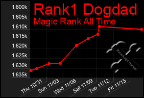 Total Graph of Rank1 Dogdad