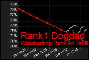 Total Graph of Rank1 Dogdad