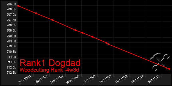 Last 31 Days Graph of Rank1 Dogdad