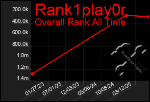 Total Graph of Rank1play0r