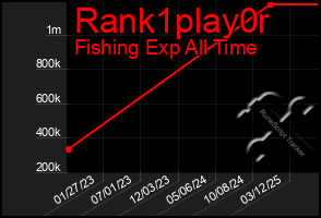 Total Graph of Rank1play0r