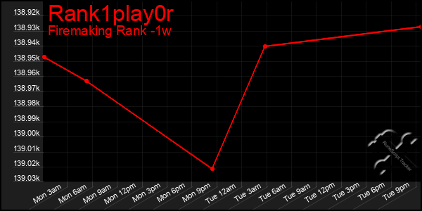 Last 7 Days Graph of Rank1play0r