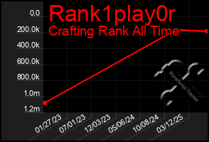 Total Graph of Rank1play0r