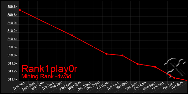 Last 31 Days Graph of Rank1play0r