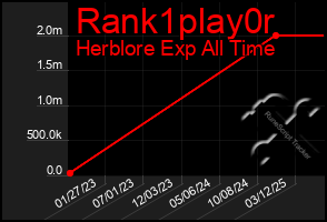 Total Graph of Rank1play0r