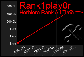 Total Graph of Rank1play0r